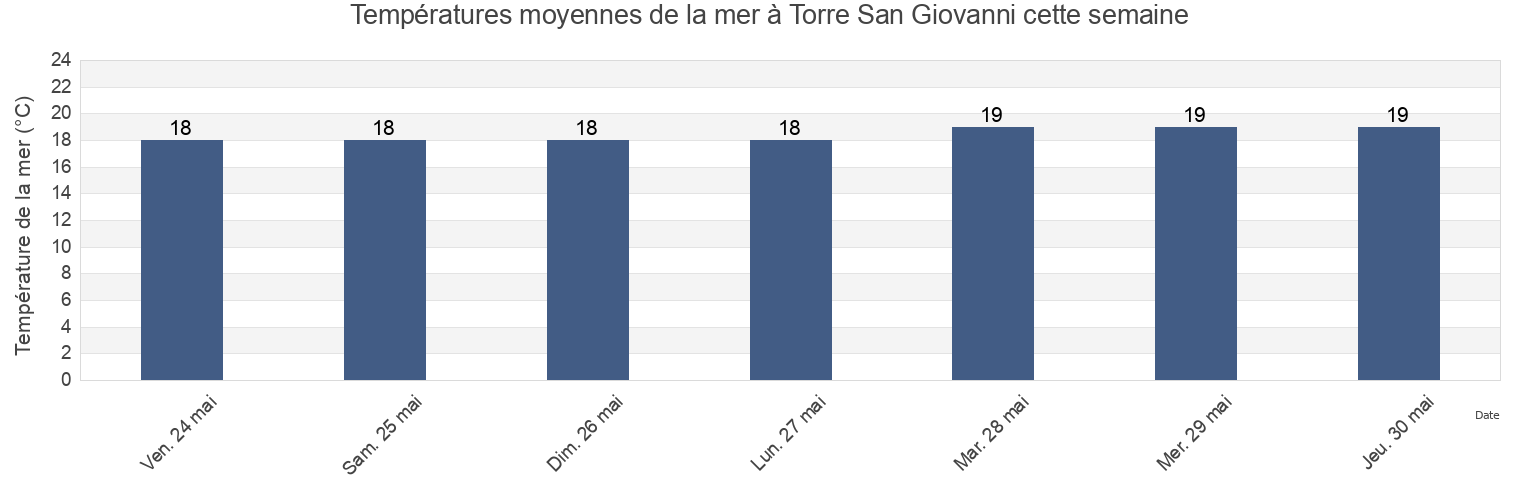 Températures moyennes de la mer à Torre San Giovanni, Provincia di Lecce, Apulia, Italy cette semaine