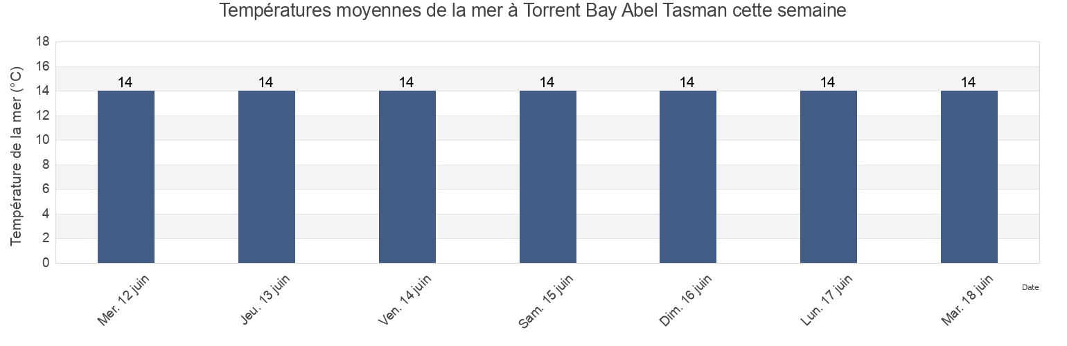Températures moyennes de la mer à Torrent Bay Abel Tasman, Tasman District, Tasman, New Zealand cette semaine