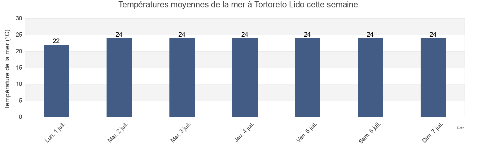 Températures moyennes de la mer à Tortoreto Lido, Provincia di Teramo, Abruzzo, Italy cette semaine