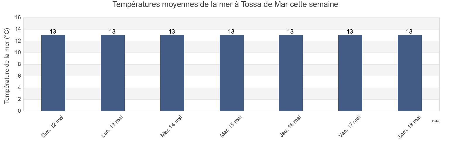 Températures moyennes de la mer à Tossa de Mar, Província de Girona, Catalonia, Spain cette semaine