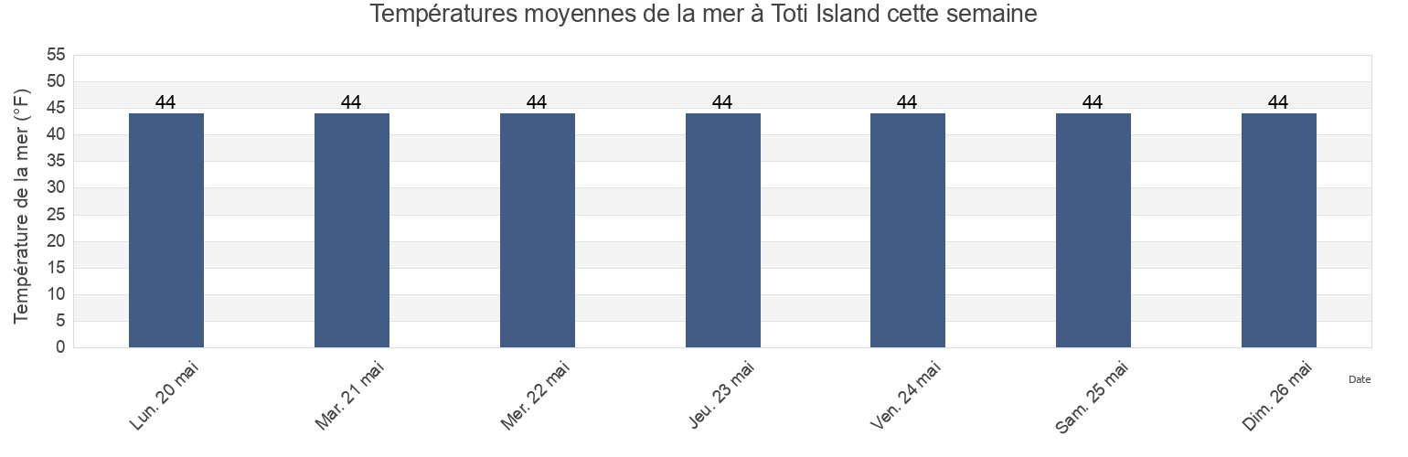 Températures moyennes de la mer à Toti Island, Prince of Wales-Hyder Census Area, Alaska, United States cette semaine