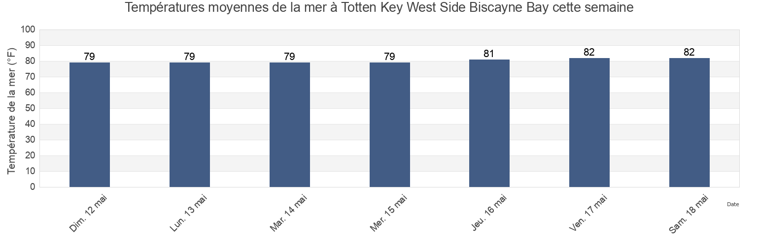 Températures moyennes de la mer à Totten Key West Side Biscayne Bay, Miami-Dade County, Florida, United States cette semaine