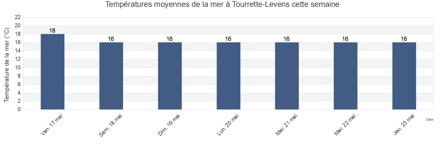 Températures moyennes de la mer à Tourrette-Levens, Alpes-Maritimes, Provence-Alpes-Côte d'Azur, France cette semaine