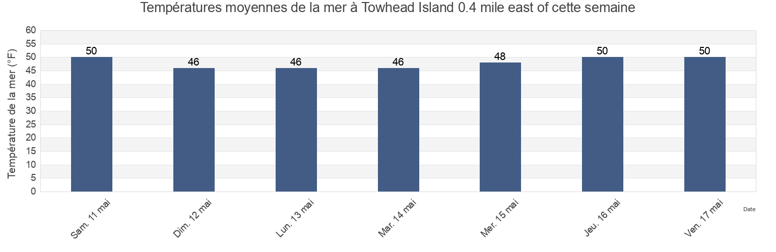 Températures moyennes de la mer à Towhead Island 0.4 mile east of, San Juan County, Washington, United States cette semaine