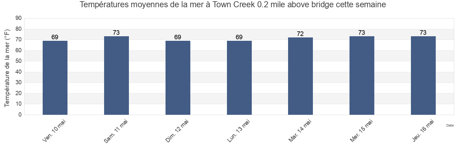 Températures moyennes de la mer à Town Creek 0.2 mile above bridge, Charleston County, South Carolina, United States cette semaine