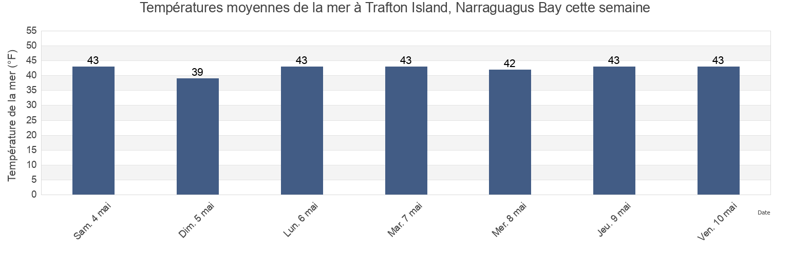 Températures moyennes de la mer à Trafton Island, Narraguagus Bay, Hancock County, Maine, United States cette semaine