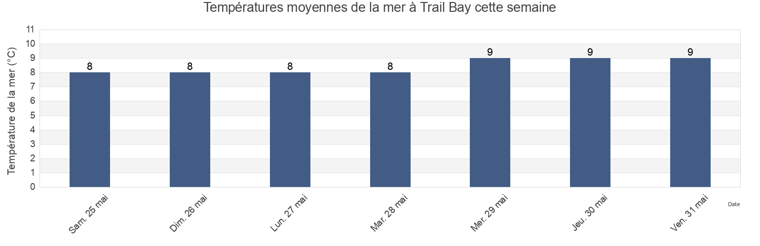 Températures moyennes de la mer à Trail Bay, British Columbia, Canada cette semaine