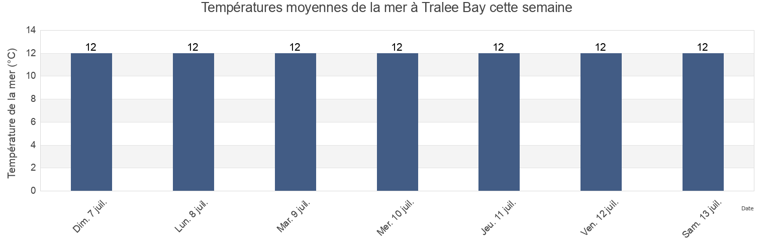 Températures moyennes de la mer à Tralee Bay, Kerry, Munster, Ireland cette semaine