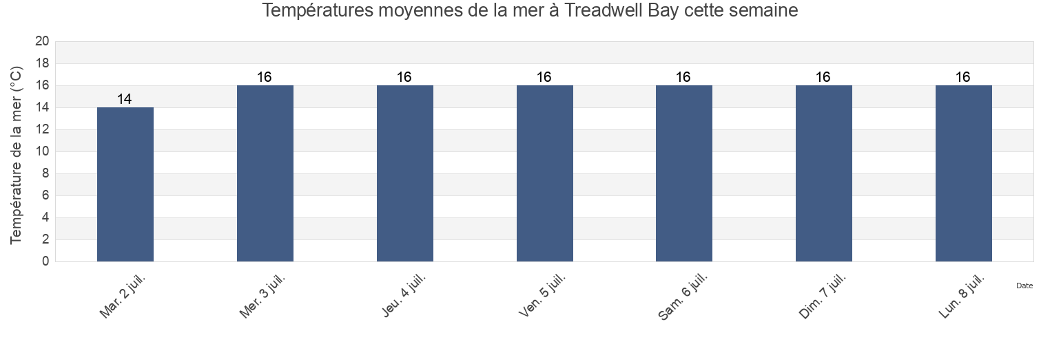 Températures moyennes de la mer à Treadwell Bay, Northumberland County, New Brunswick, Canada cette semaine