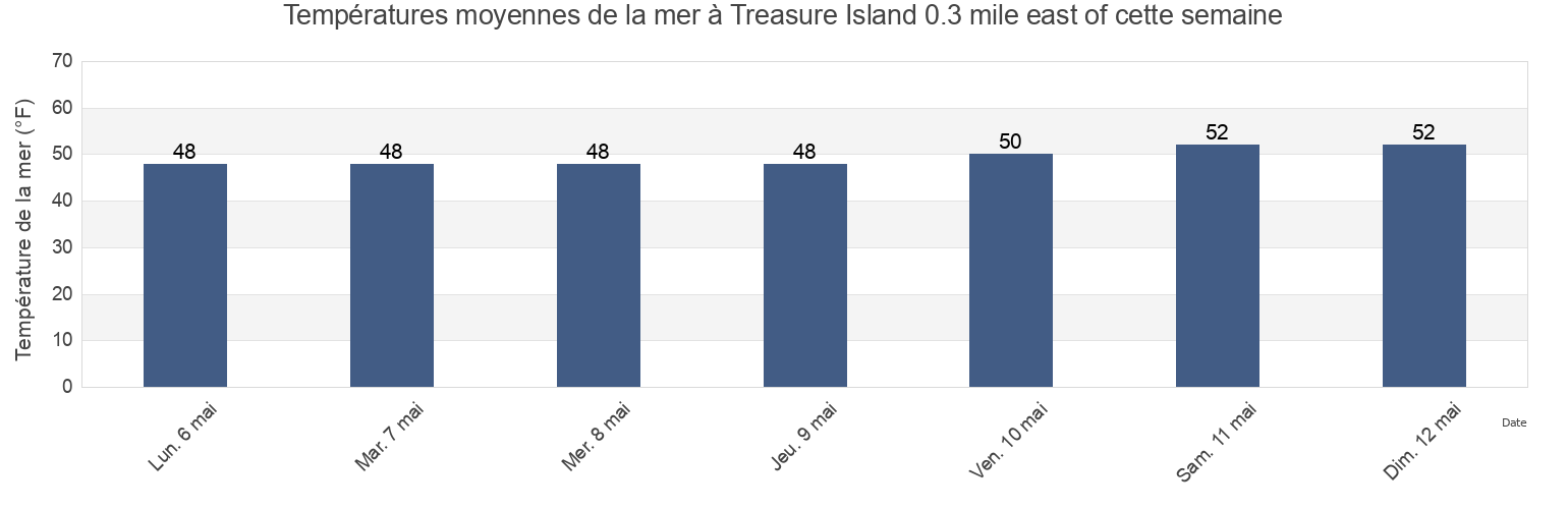 Températures moyennes de la mer à Treasure Island 0.3 mile east of, City and County of San Francisco, California, United States cette semaine
