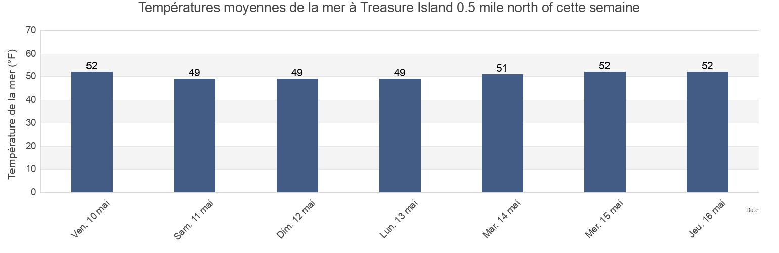 Températures moyennes de la mer à Treasure Island 0.5 mile north of, City and County of San Francisco, California, United States cette semaine