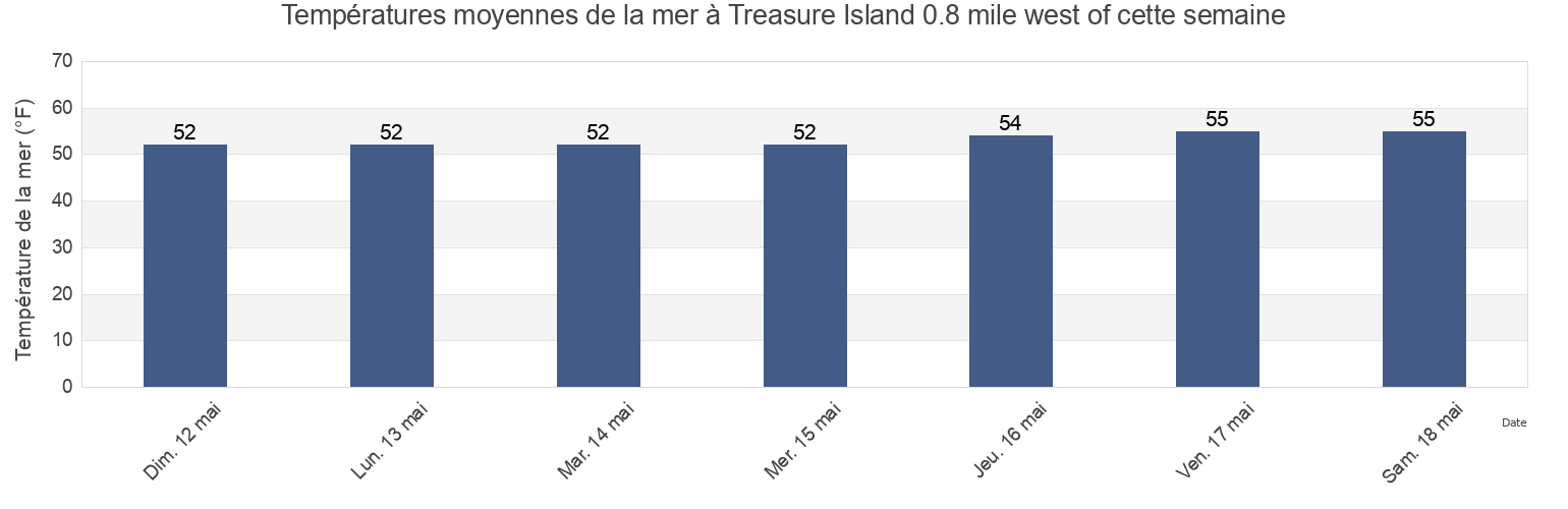 Températures moyennes de la mer à Treasure Island 0.8 mile west of, City and County of San Francisco, California, United States cette semaine