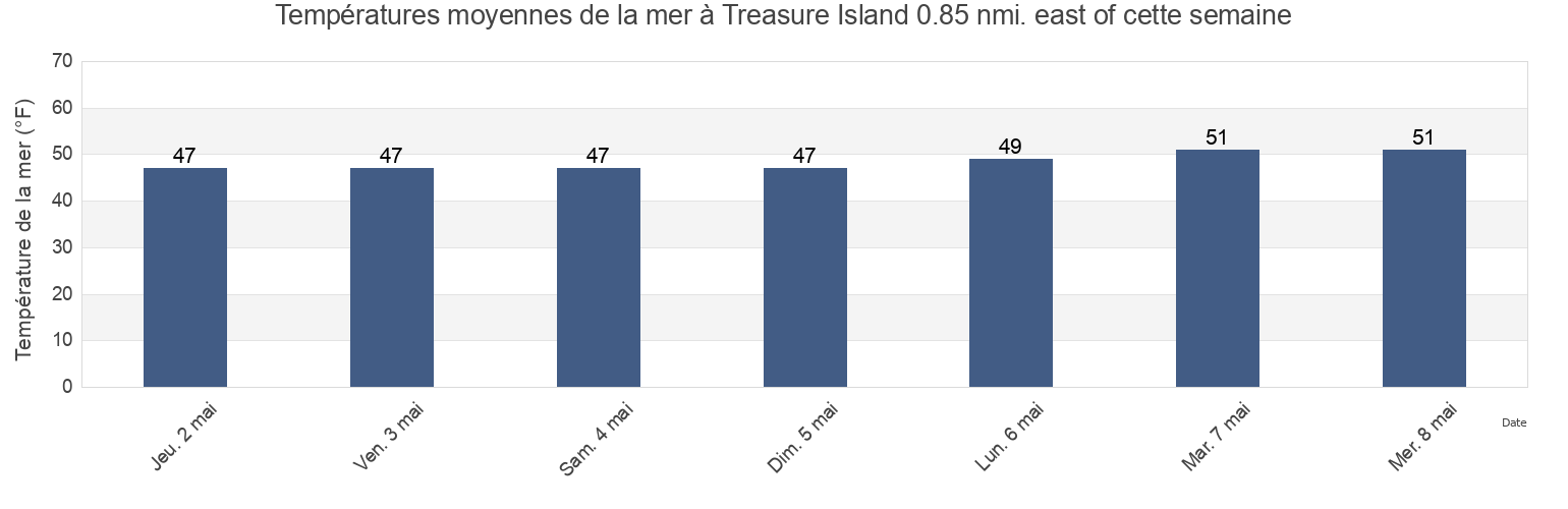 Températures moyennes de la mer à Treasure Island 0.85 nmi. east of, City and County of San Francisco, California, United States cette semaine