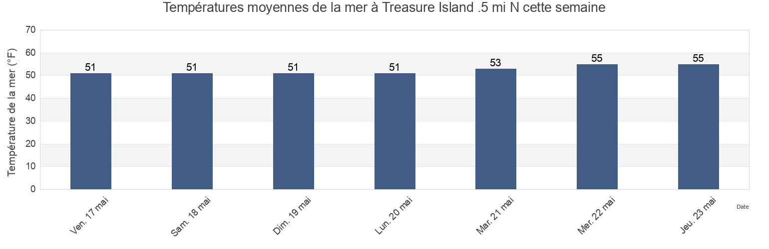 Températures moyennes de la mer à Treasure Island .5 mi N, City and County of San Francisco, California, United States cette semaine