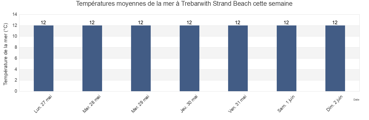 Températures moyennes de la mer à Trebarwith Strand Beach, Cornwall, England, United Kingdom cette semaine