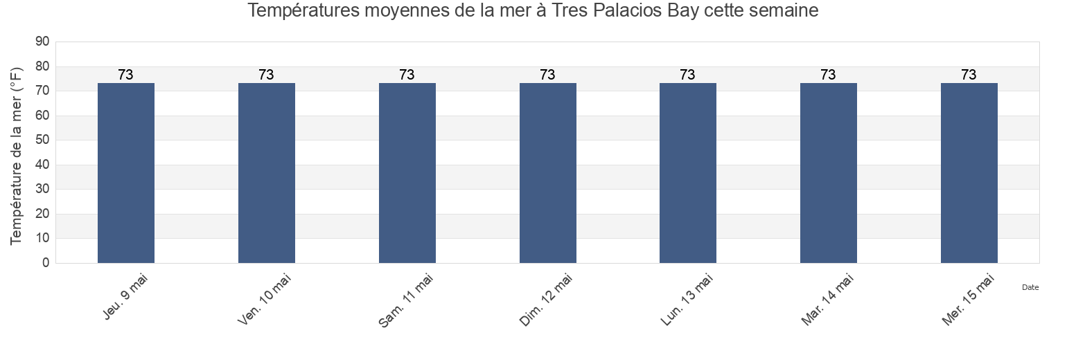 Températures moyennes de la mer à Tres Palacios Bay, Matagorda County, Texas, United States cette semaine
