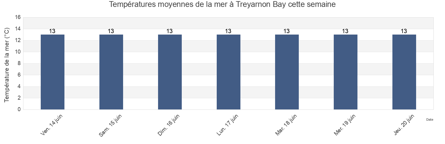 Températures moyennes de la mer à Treyarnon Bay, United Kingdom cette semaine