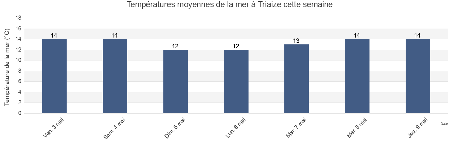Températures moyennes de la mer à Triaize, Vendée, Pays de la Loire, France cette semaine