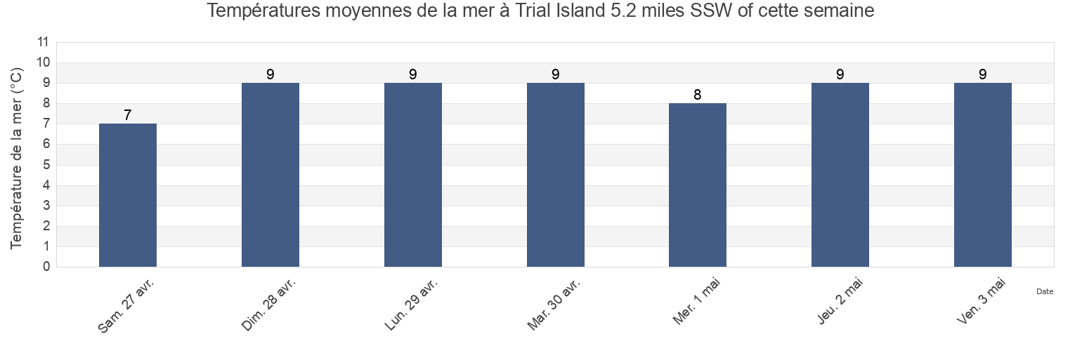 Températures moyennes de la mer à Trial Island 5.2 miles SSW of, Capital Regional District, British Columbia, Canada cette semaine