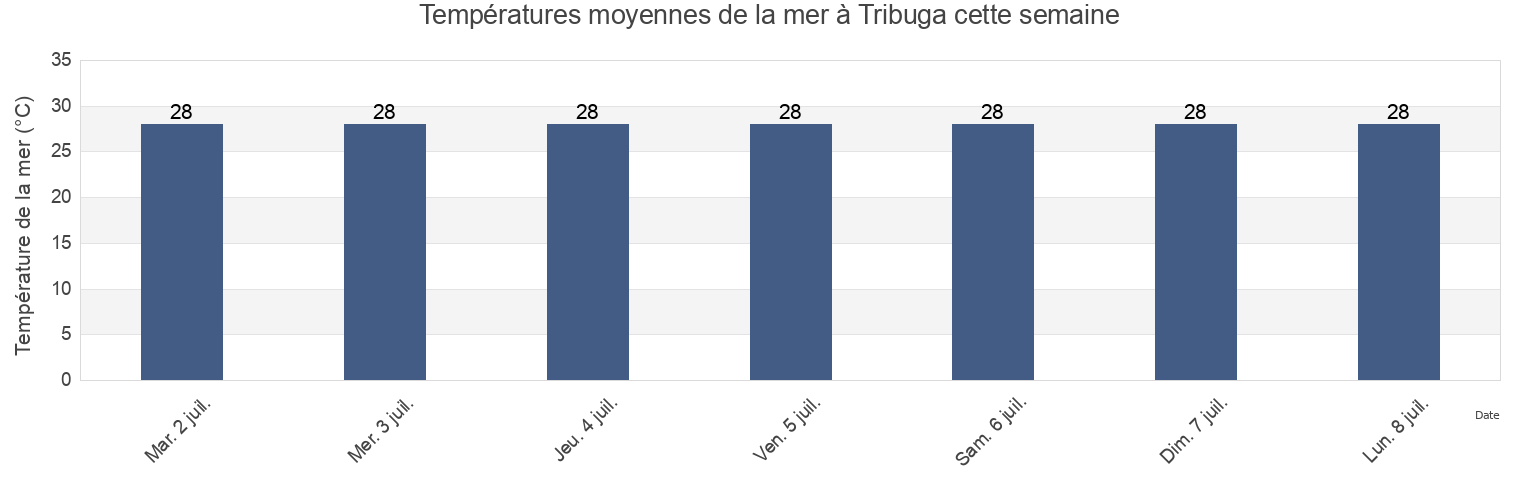 Températures moyennes de la mer à Tribuga, Nuquí, Chocó, Colombia cette semaine