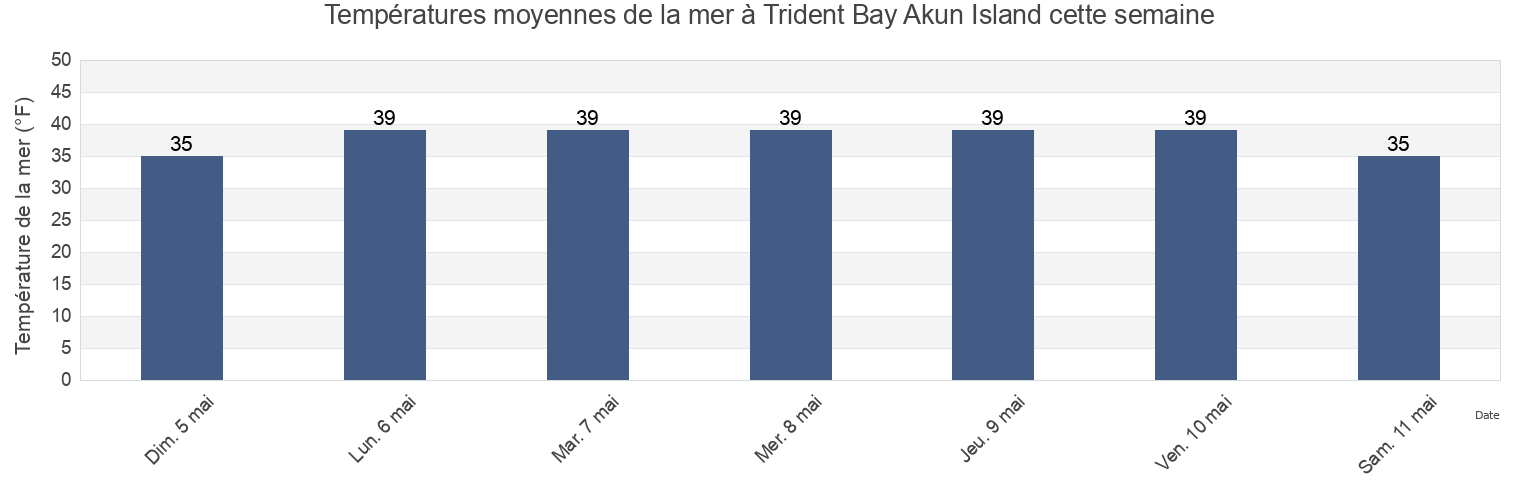 Températures moyennes de la mer à Trident Bay Akun Island, Aleutians East Borough, Alaska, United States cette semaine