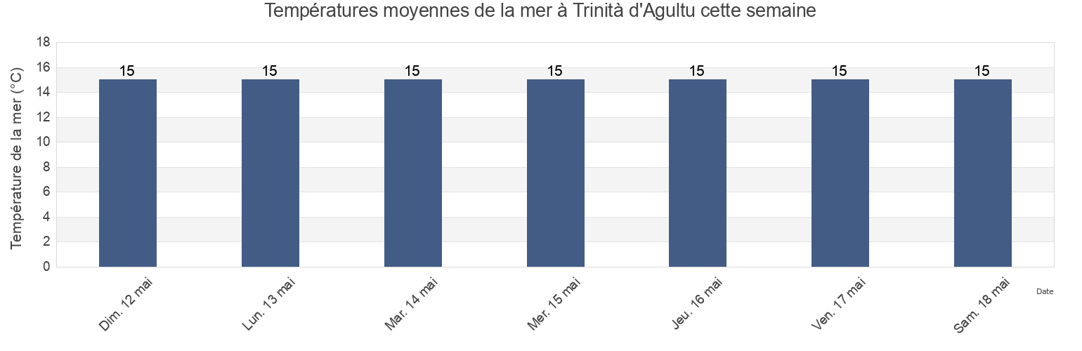 Températures moyennes de la mer à Trinità d'Agultu, Provincia di Sassari, Sardinia, Italy cette semaine