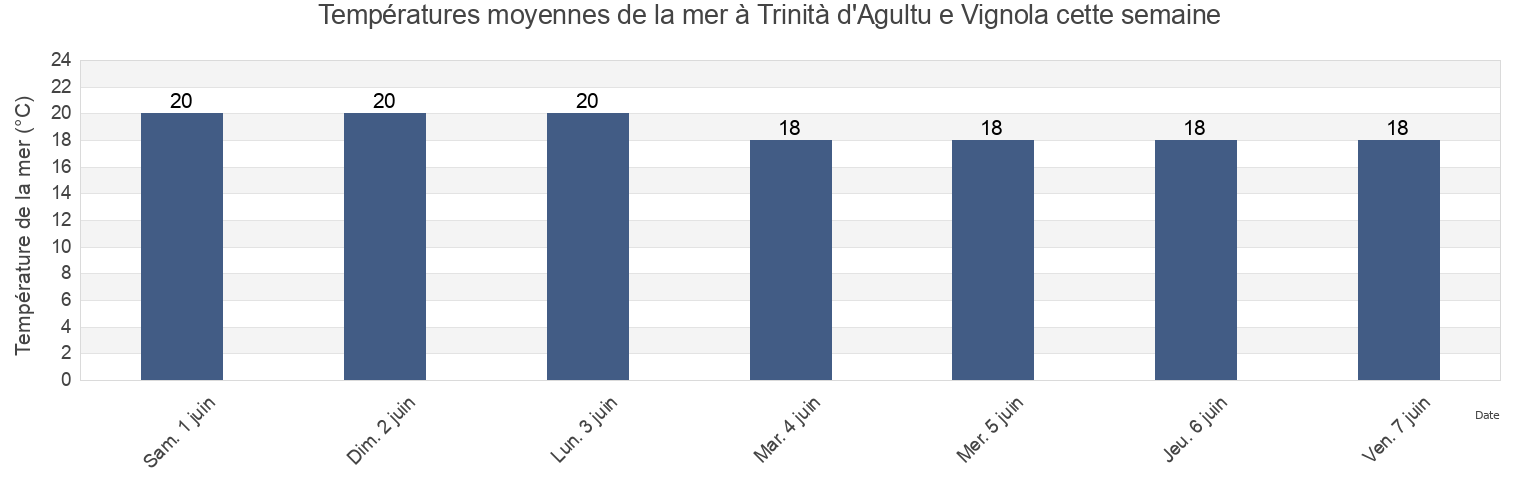 Températures moyennes de la mer à Trinità d'Agultu e Vignola, Provincia di Sassari, Sardinia, Italy cette semaine