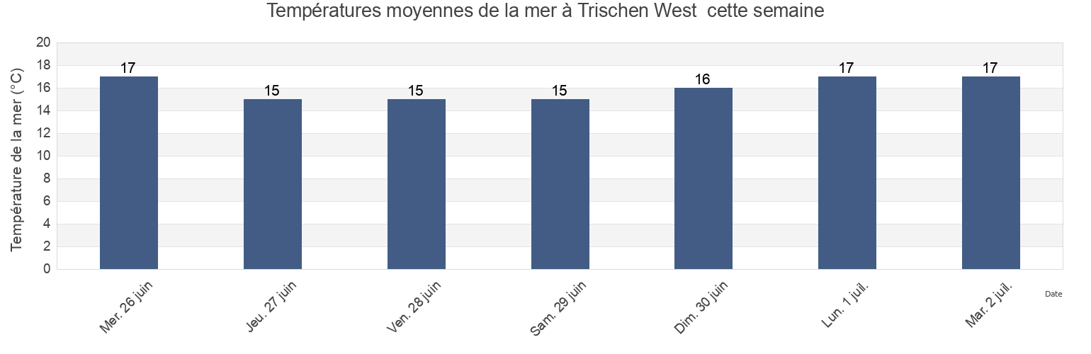 Températures moyennes de la mer à Trischen West , Tønder Kommune, South Denmark, Denmark cette semaine