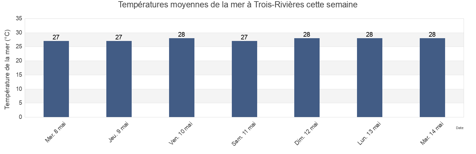 Températures moyennes de la mer à Trois-Rivières, Guadeloupe, Guadeloupe, Guadeloupe cette semaine