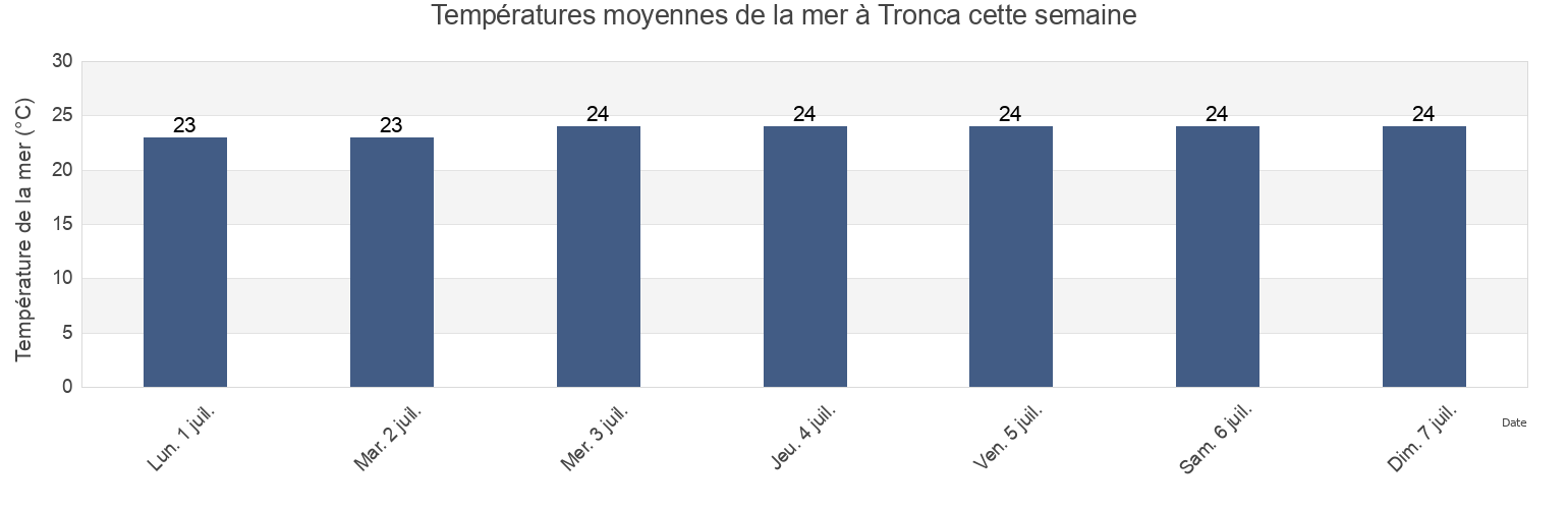 Températures moyennes de la mer à Tronca, Provincia di Crotone, Calabria, Italy cette semaine