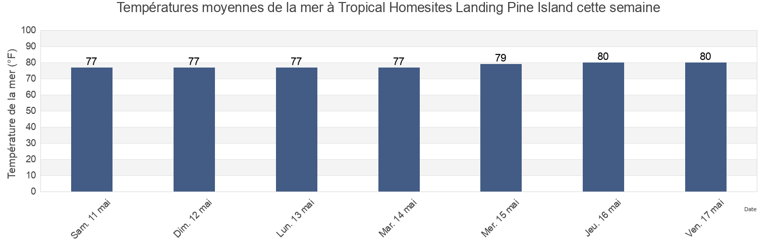 Températures moyennes de la mer à Tropical Homesites Landing Pine Island, Lee County, Florida, United States cette semaine