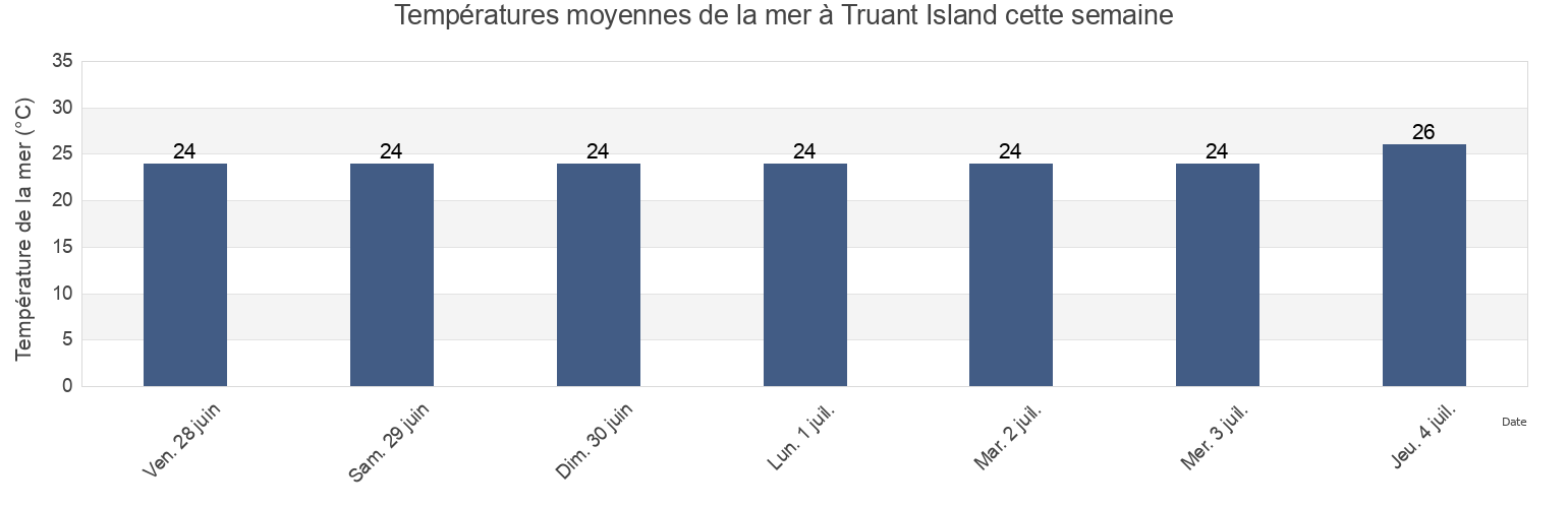 Températures moyennes de la mer à Truant Island, East Arnhem, Northern Territory, Australia cette semaine