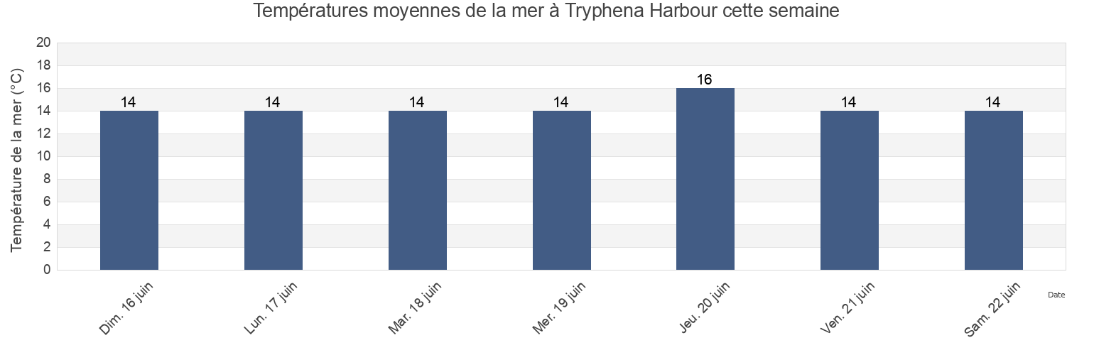 Températures moyennes de la mer à Tryphena Harbour, Auckland, New Zealand cette semaine
