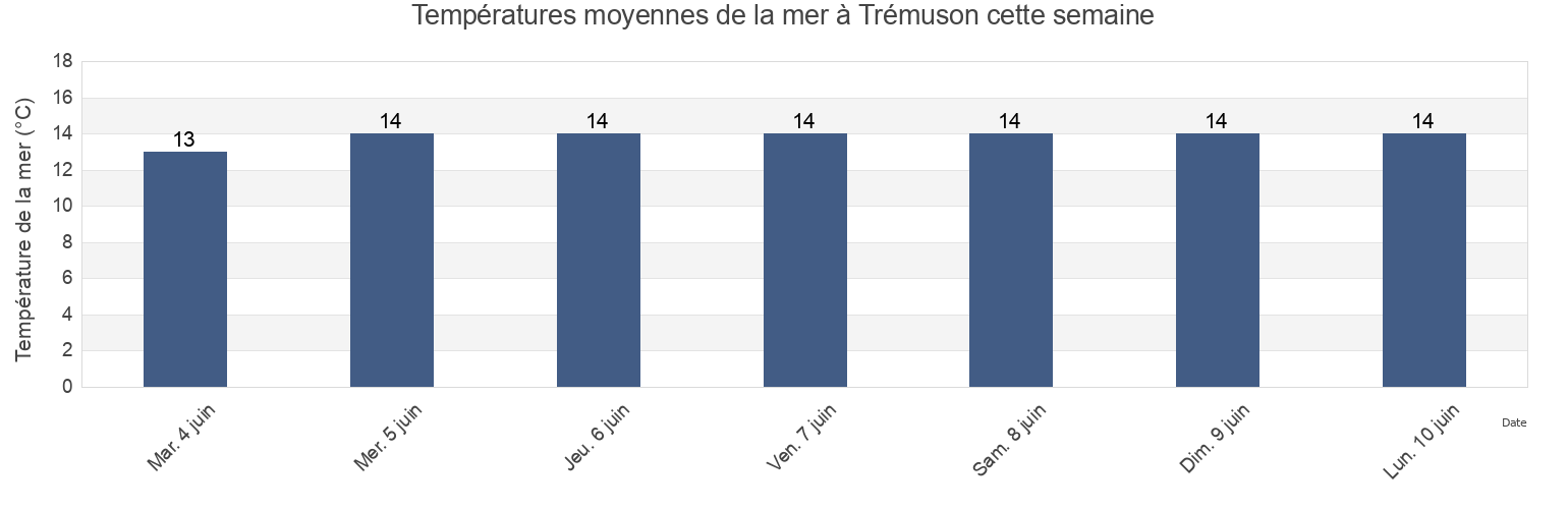 Températures moyennes de la mer à Trémuson, Côtes-d'Armor, Brittany, France cette semaine