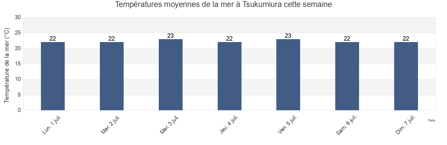 Températures moyennes de la mer à Tsukumiura, Tsukumi-shi, Oita, Japan cette semaine