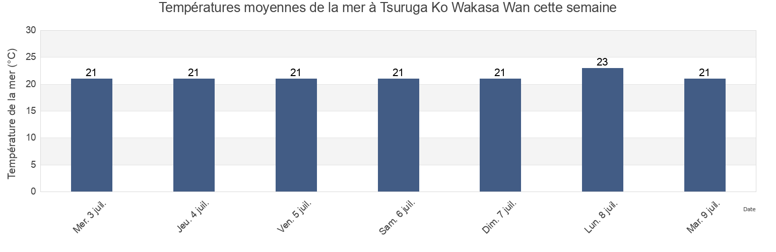 Températures moyennes de la mer à Tsuruga Ko Wakasa Wan, Tsuruga-shi, Fukui, Japan cette semaine