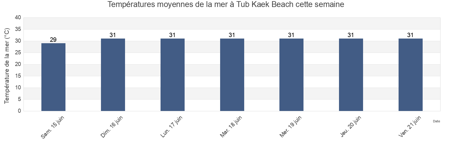 Températures moyennes de la mer à Tub Kaek Beach, Krabi, Thailand cette semaine