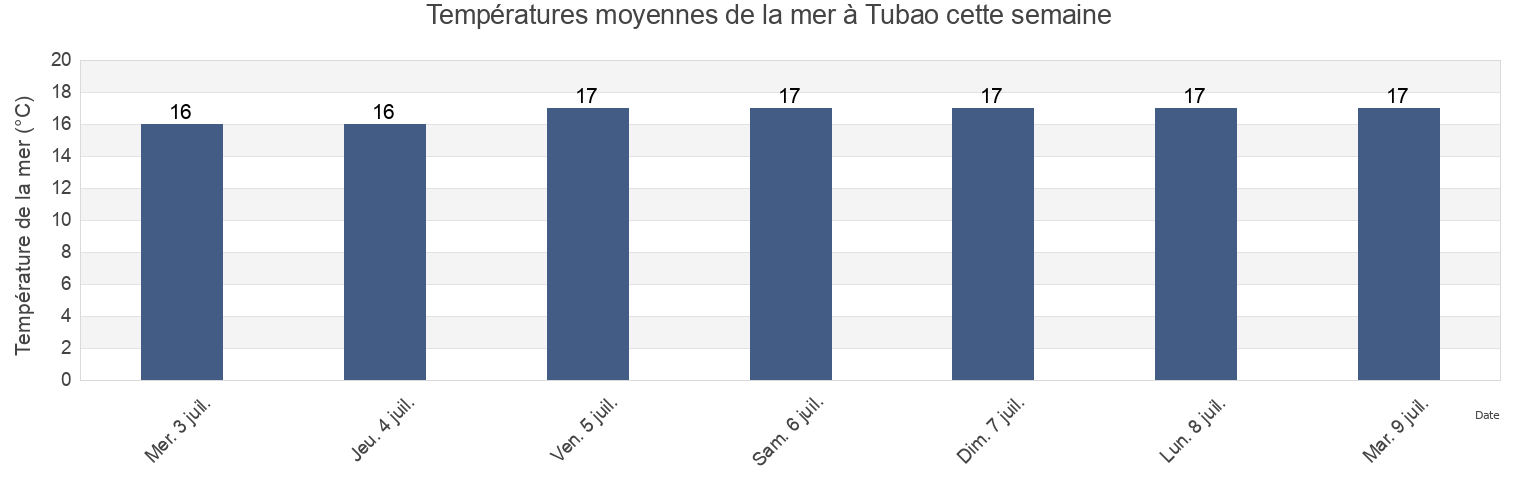 Températures moyennes de la mer à Tubao, Tubarão, Santa Catarina, Brazil cette semaine