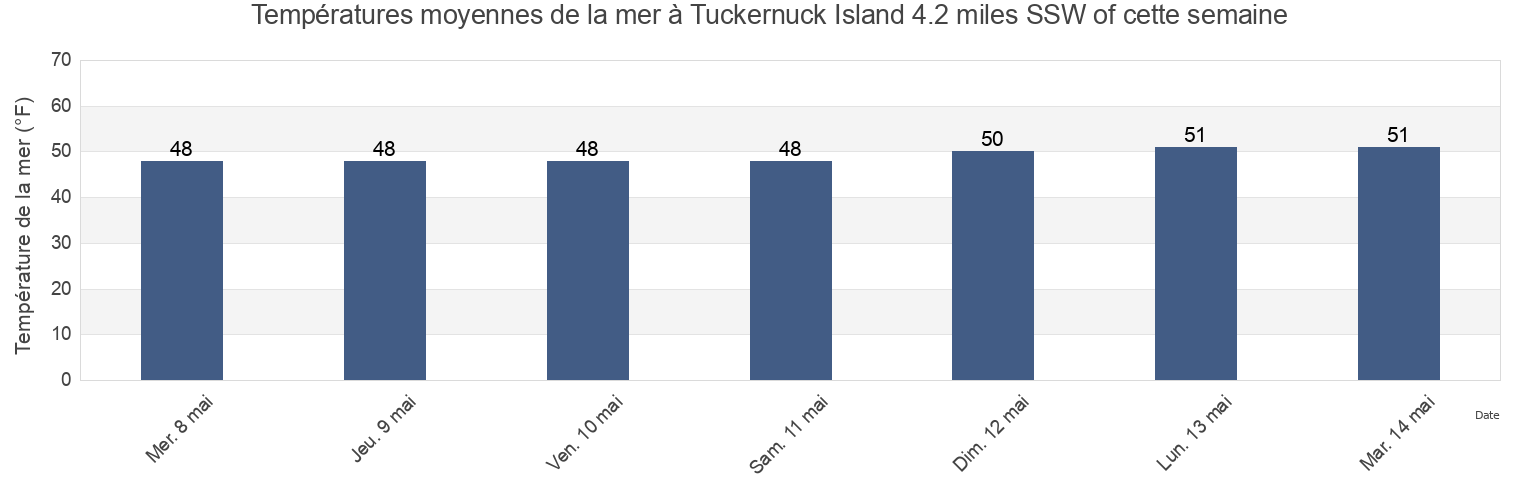 Températures moyennes de la mer à Tuckernuck Island 4.2 miles SSW of, Nantucket County, Massachusetts, United States cette semaine