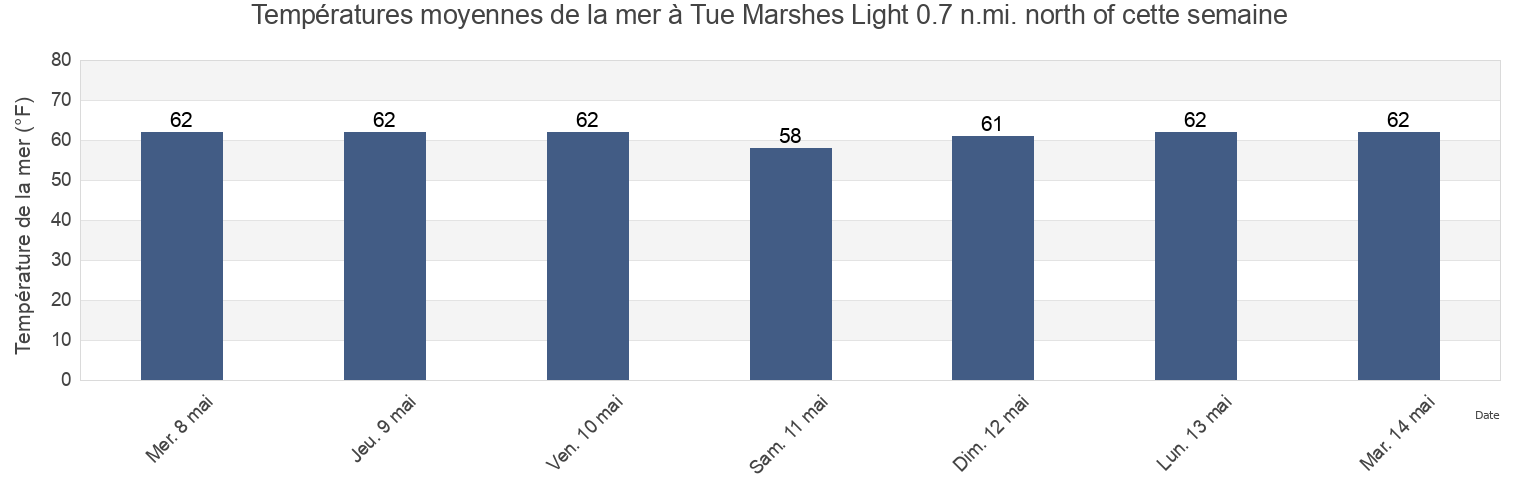 Températures moyennes de la mer à Tue Marshes Light 0.7 n.mi. north of, York County, Virginia, United States cette semaine