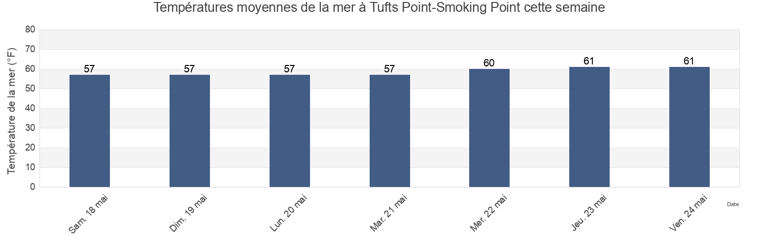Températures moyennes de la mer à Tufts Point-Smoking Point, Richmond County, New York, United States cette semaine