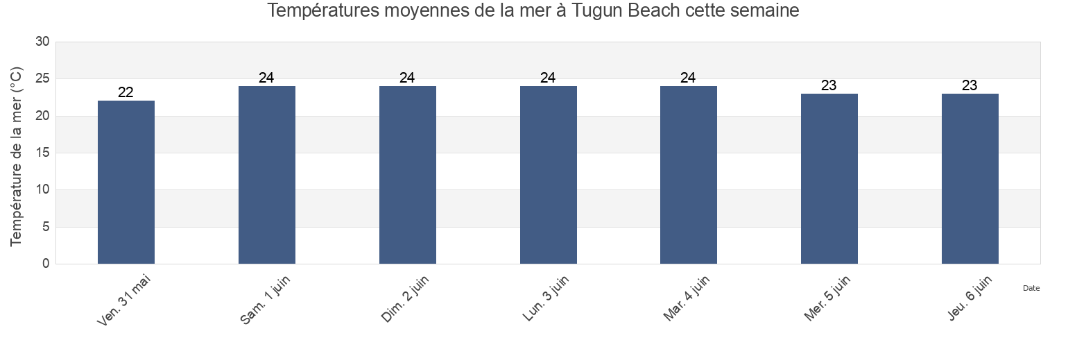 Températures moyennes de la mer à Tugun Beach, Gold Coast, Queensland, Australia cette semaine