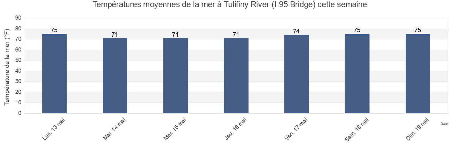 Températures moyennes de la mer à Tulifiny River (I-95 Bridge), Jasper County, South Carolina, United States cette semaine
