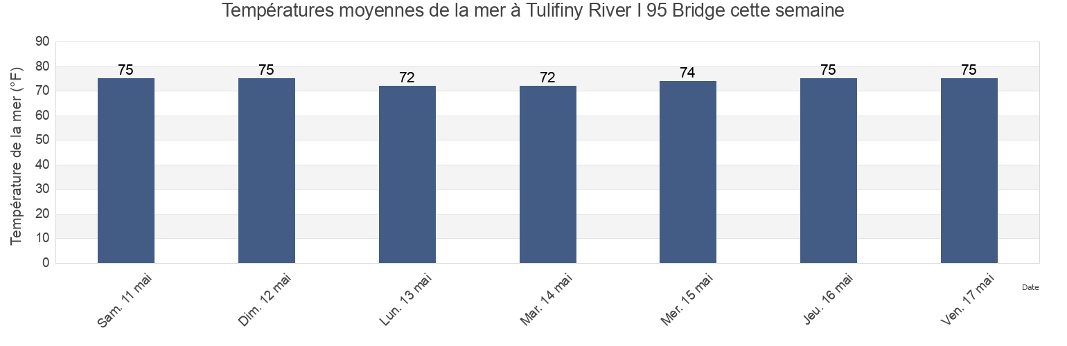 Températures moyennes de la mer à Tulifiny River I 95 Bridge, Jasper County, South Carolina, United States cette semaine
