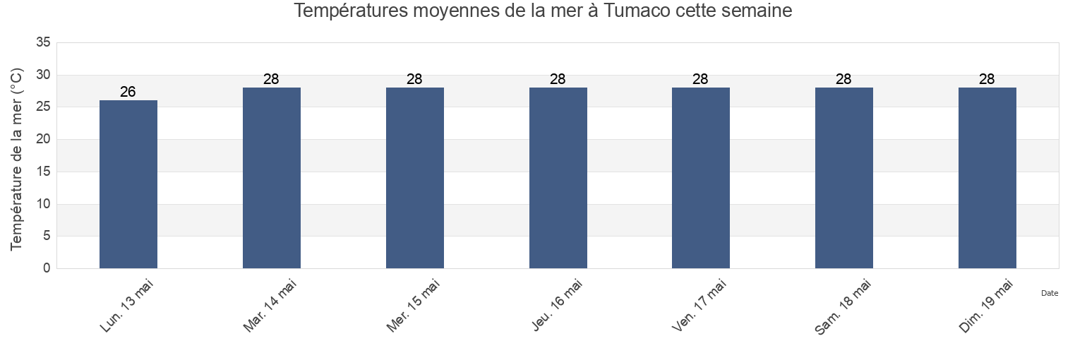 Températures moyennes de la mer à Tumaco, San Andres de Tumaco, Nariño, Colombia cette semaine