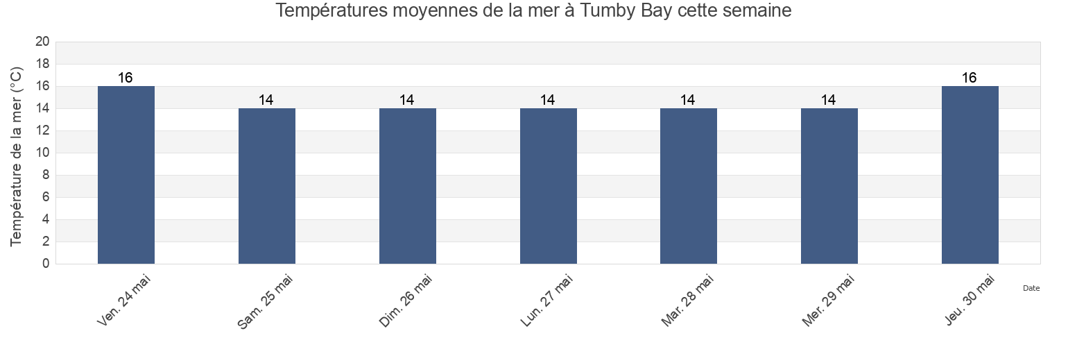 Températures moyennes de la mer à Tumby Bay, Tumby Bay, South Australia, Australia cette semaine