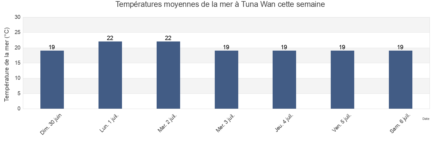 Températures moyennes de la mer à Tuna Wan, Chūō Ku, Tokyo, Japan cette semaine