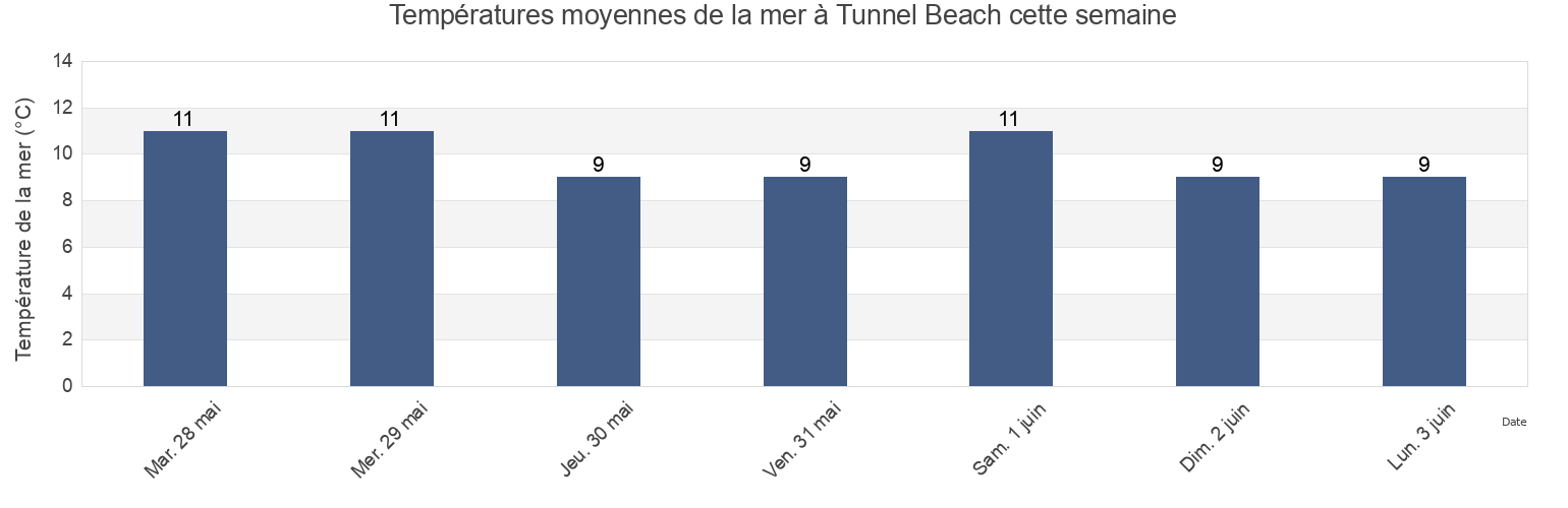 Températures moyennes de la mer à Tunnel Beach, Dunedin City, Otago, New Zealand cette semaine
