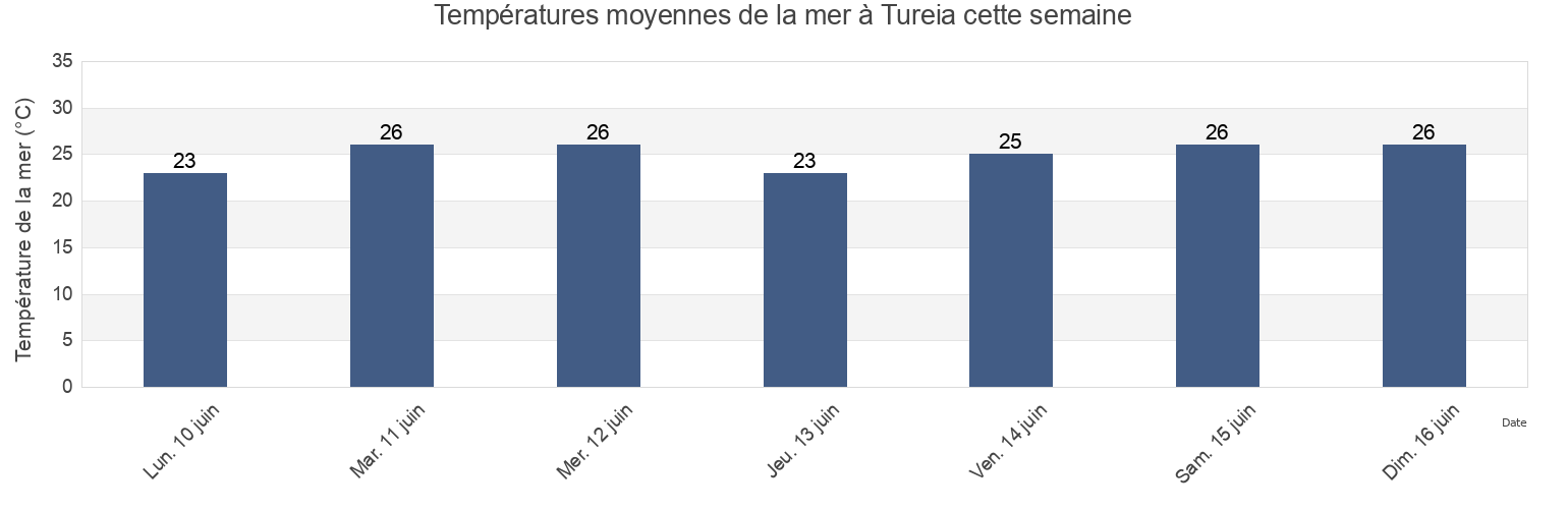 Températures moyennes de la mer à Tureia, Îles Tuamotu-Gambier, French Polynesia cette semaine