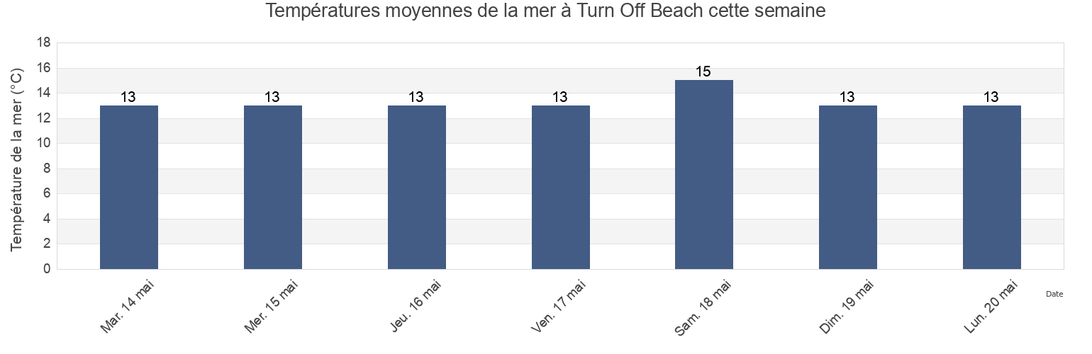 Températures moyennes de la mer à Turn Off Beach, The Coorong, South Australia, Australia cette semaine